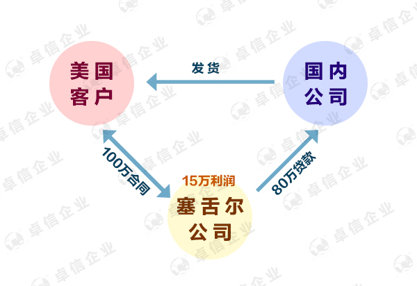 塞舌爾離岸公司0報(bào)稅政策是真的嗎？