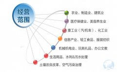 注冊(cè)香港公司如何填寫和變更業(yè)務(wù)性質(zhì)？