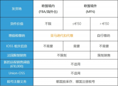 注意！歐洲電子商務(wù)增值稅法規(guī)7月1生效,亞馬遜賣家要做什么