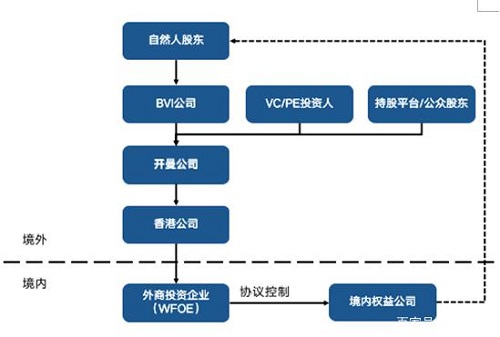 紅籌架構與VIE架構的區(qū)別