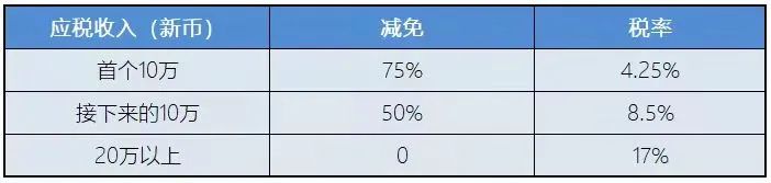 新加坡稅務(wù)政策：新加坡企業(yè)所得稅減免計(jì)劃！