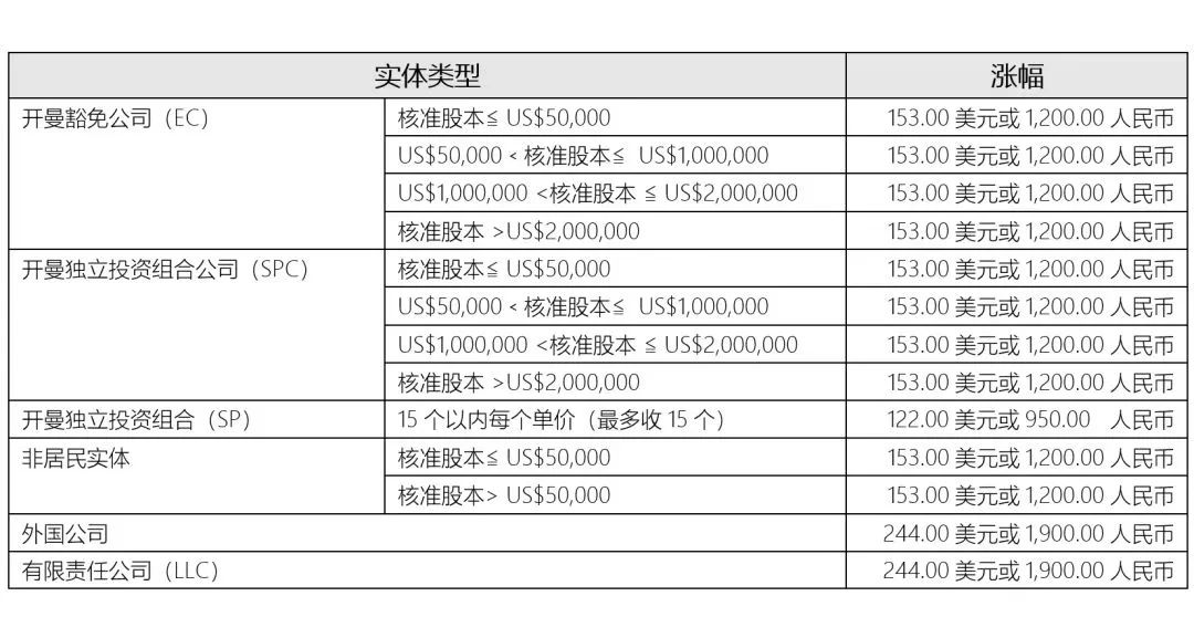 重要通知!2024年1月1日起，開(kāi)曼公司年費(fèi)將上漲!